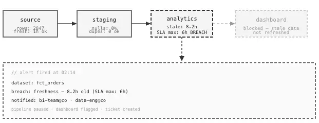 Data freshness alert: analytics pipeline breach detected.