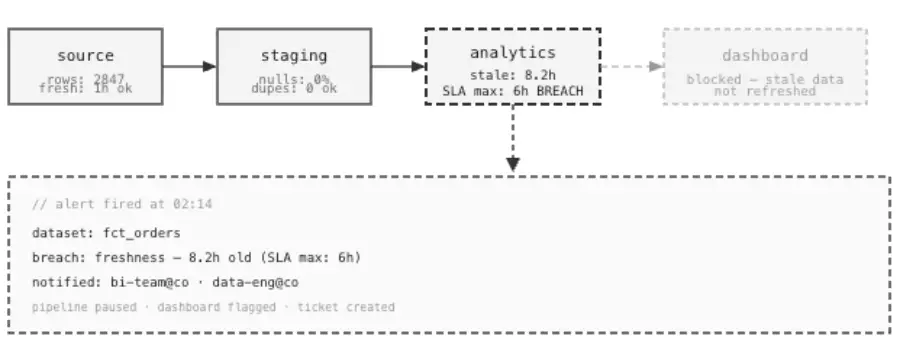 Data freshness breach alert in analytics pipeline.