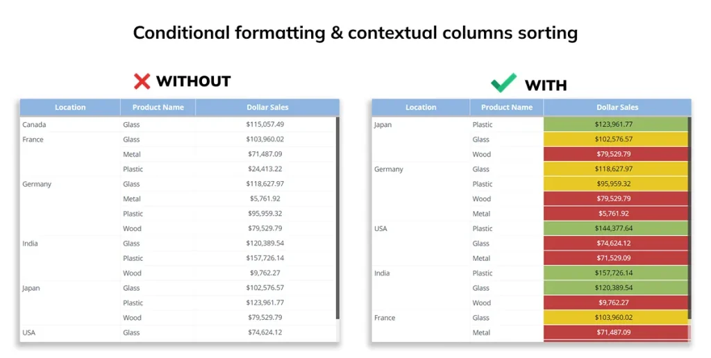 Comparison of sales data formatting
