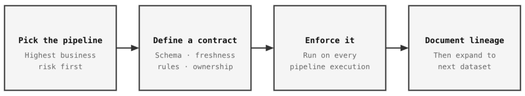 Data pipeline steps: pick, define, enforce, document
