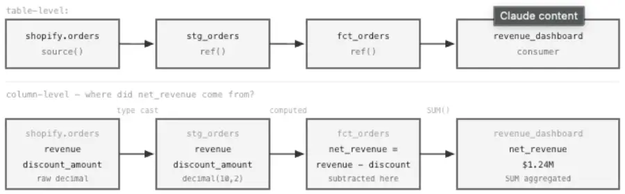 Order processing flowchart with revenue calculations.