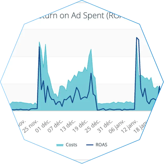 Gráfico que muestra los costes y el ROAS a lo largo del tiempo.