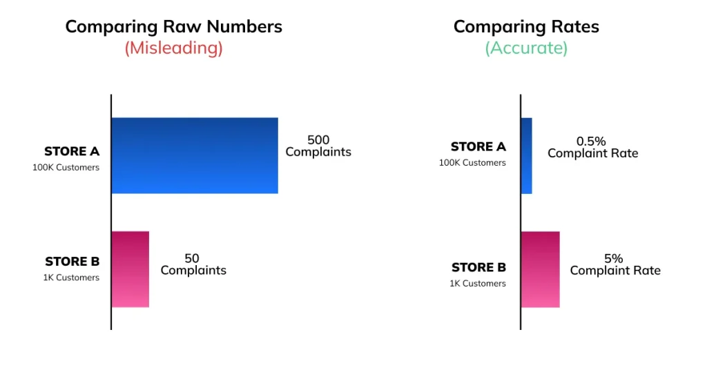 Comparing complaints by number and rate