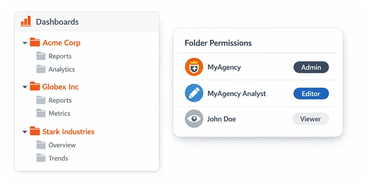 Dashboard with folders and user permission roles